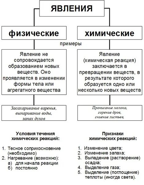 Примеры физических явлений дома ФК "Химия - наука о веществах" МОУ № 42 2024 ВКонтакте