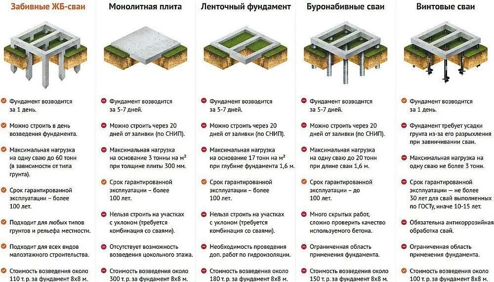 Примеры фундаментов для дома Как правильно выбрать фундамент? Какие бывают типы фундаментов?