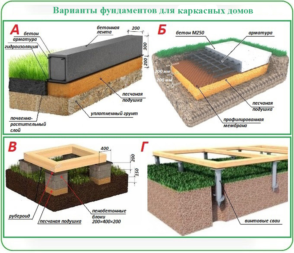 Примеры фундаментов для дома Ленточный фундамент за 1 день. Cвоими руками Дзен