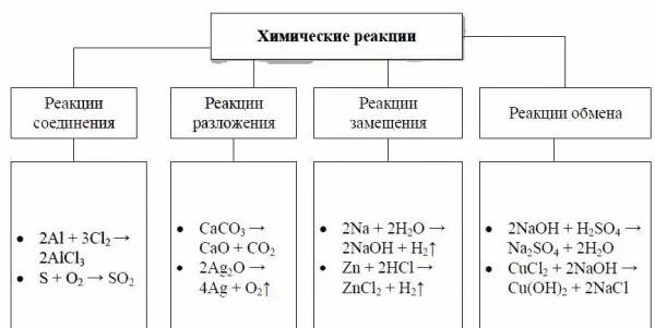 Примеры химических реакций дома Картинки ТИПЫ РЕАКЦИЙ ПО ЧИСЛУ И СОСТАВУ