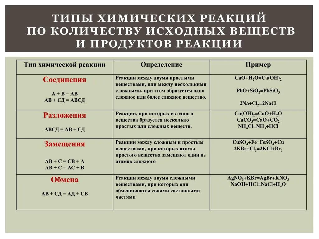 Примеры химических реакций дома Тип реакции и исходные вещества