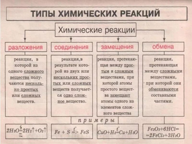 Примеры химических реакций дома Типы реакций и их примеры