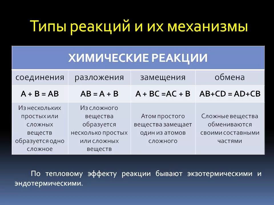 Примеры химических реакций дома Картинки ТИПЫ РЕАКЦИЙ ПО ЧИСЛУ И СОСТАВУ