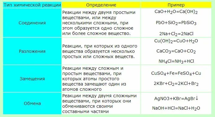 Примеры химических реакций дома Основные понятия и типы химических реакций