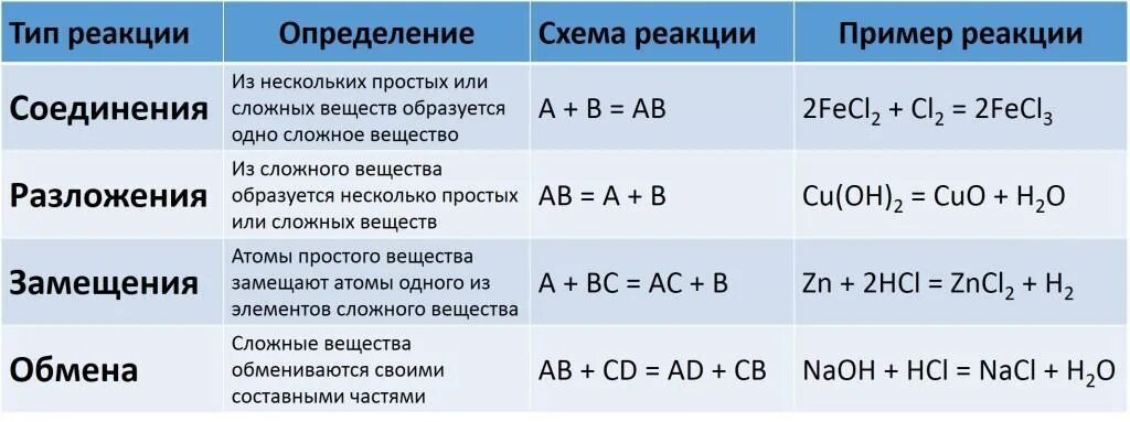 Примеры химических реакций дома Калькулятор реакций по химии