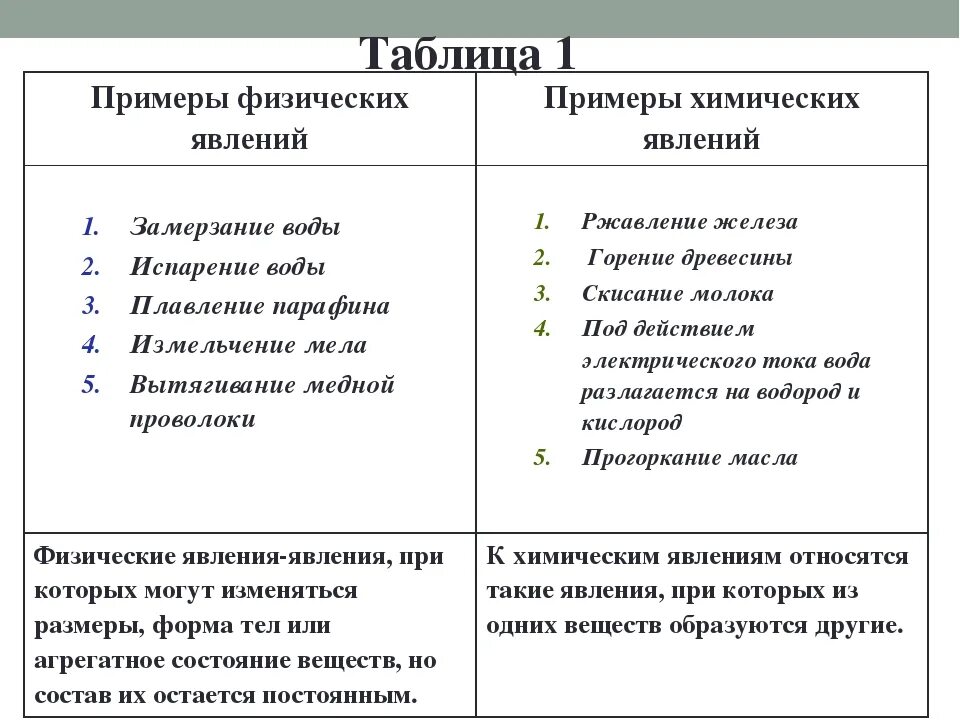 Примеры химических явлений дома Примеры физических явлений 8 класс химия