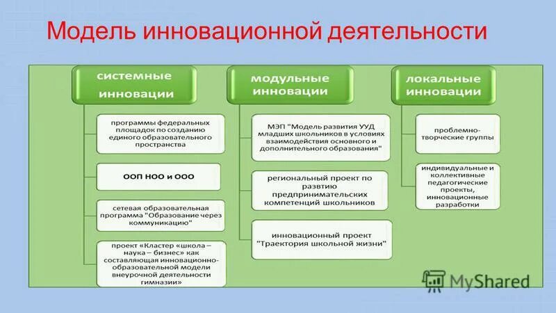 Примеры инновационных проектов в доме культуры Инновационный проект состоит из разделов