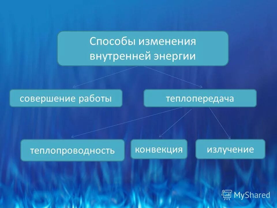 Примеры изменения внутренней энергии дома Презентация на тему: "Урок физики в 8 классе Способы изменения внутренней энерги