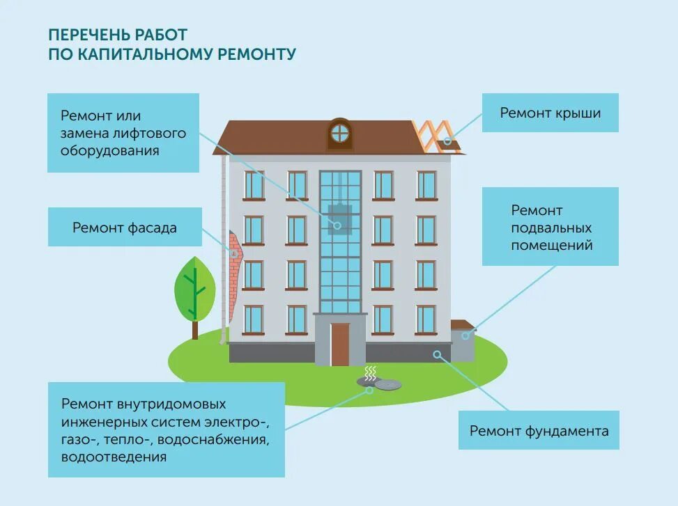 Примеры капитального ремонта многоквартирных домов Уважаемые друзья! Строительная организация ООО "Капремстрой", предлагает услуги: