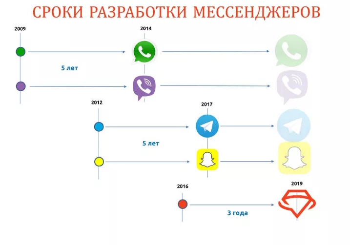 Примеры кейсы мошенническая схема мессенджеры социальные сети Как создаются мессенджеры на примере Gem4Me / Новостной портал Ульяновска / 73on