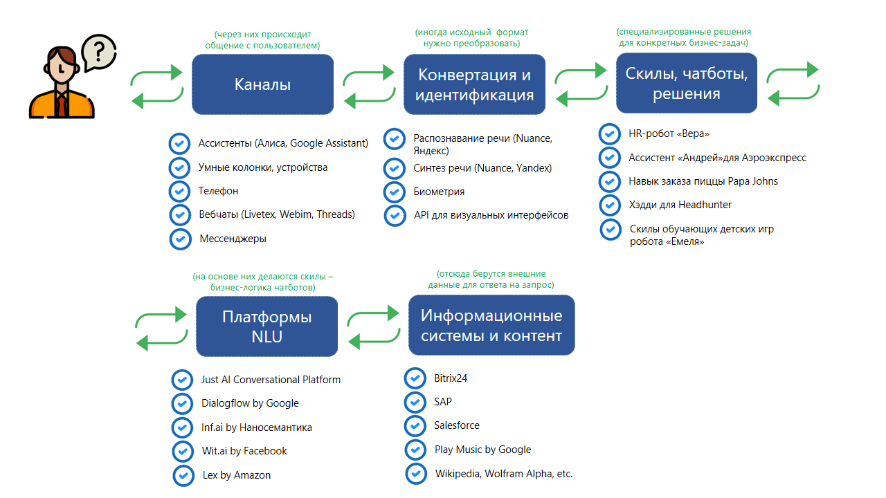 Примеры кейсы мошенническая схема мессенджеры социальные сети Разговорный AI: как работают чат-боты и кто их делает / Habr