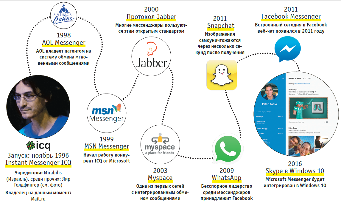 Примеры кейсы мошенническая схема мессенджеры социальные сети История мессенджеров: от ICQ до Skype ichip.ru