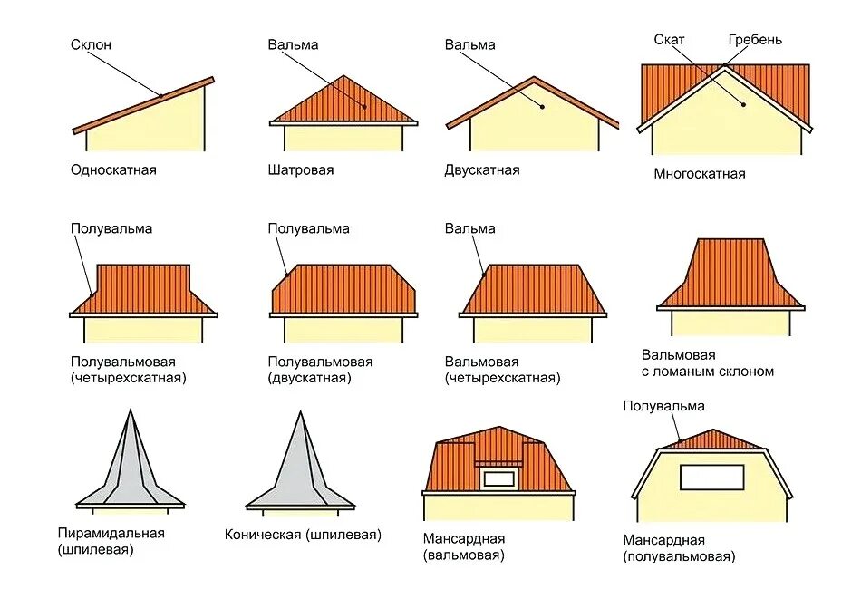 Примеры кровли домов Виды кровли - классификация, материалы, как выбрать подходящий тип