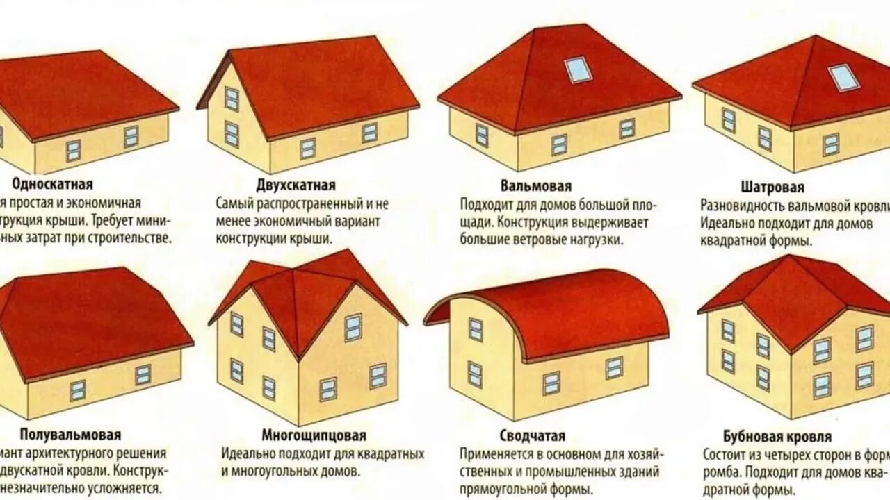 Примеры крыш частных домов ✔ Почему выбрали ЧЕТЫРЕХСКАТНУЮ КРЫШУ? Крыша дома Выбор Кровли Мансардное окно -