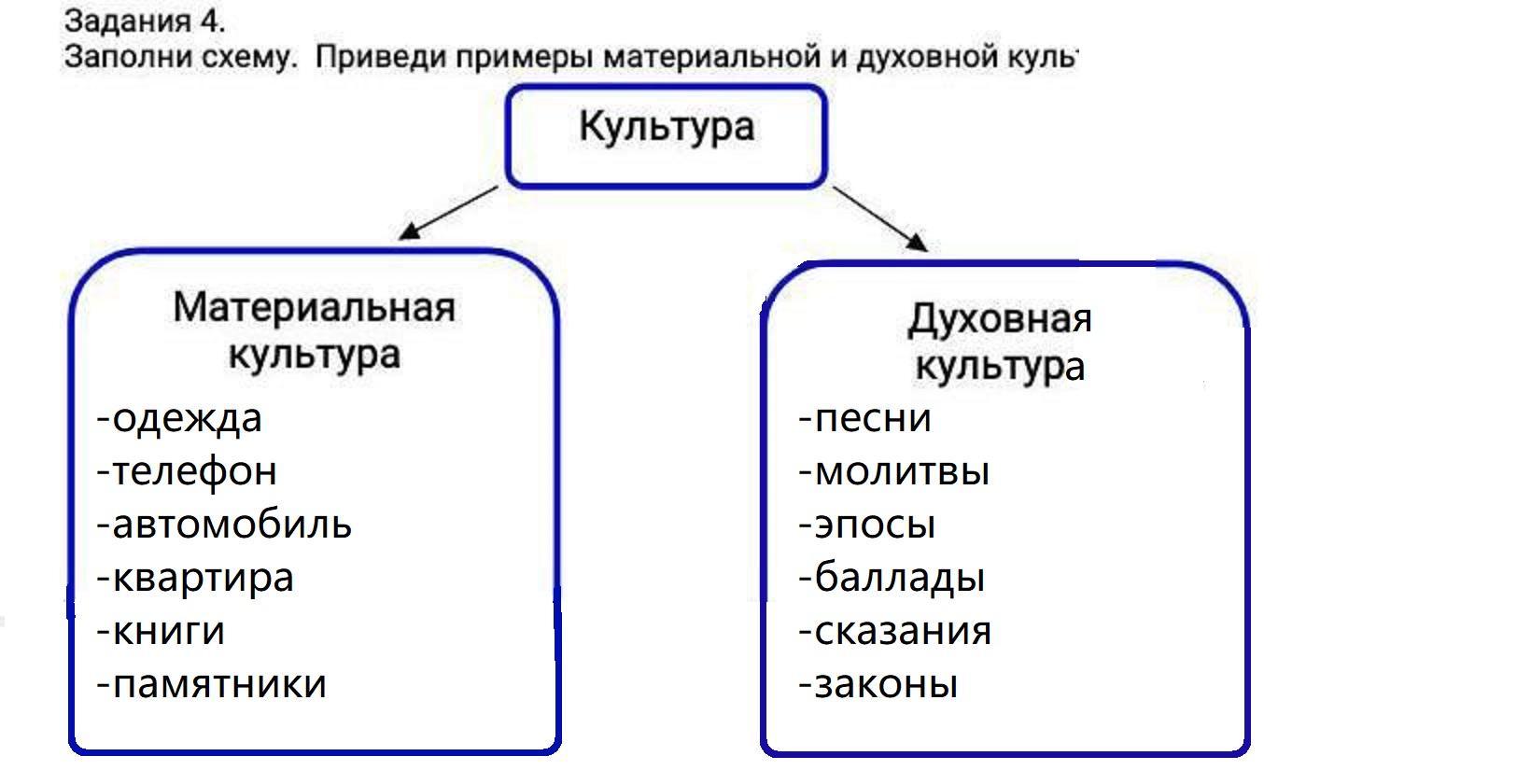 Примеры материальной культуры дома пожалуйста помогите. заполни схему.Приведи примеры материальной и духовной культ