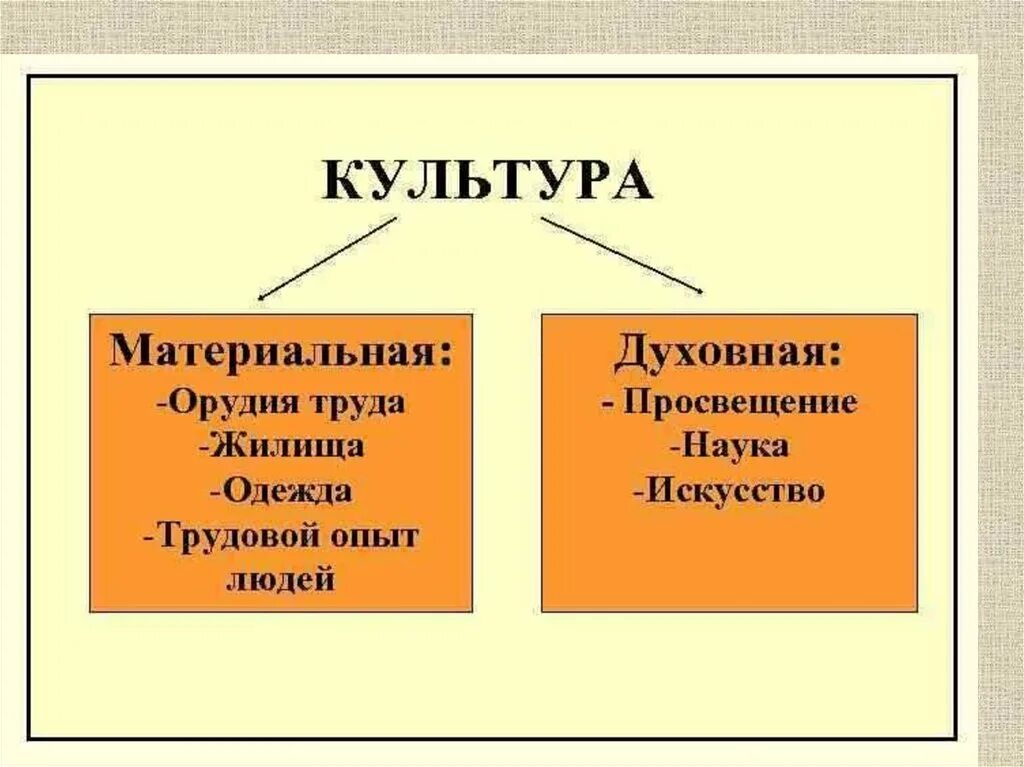 Примеры материальной культуры дома 2 примера духовной культуры