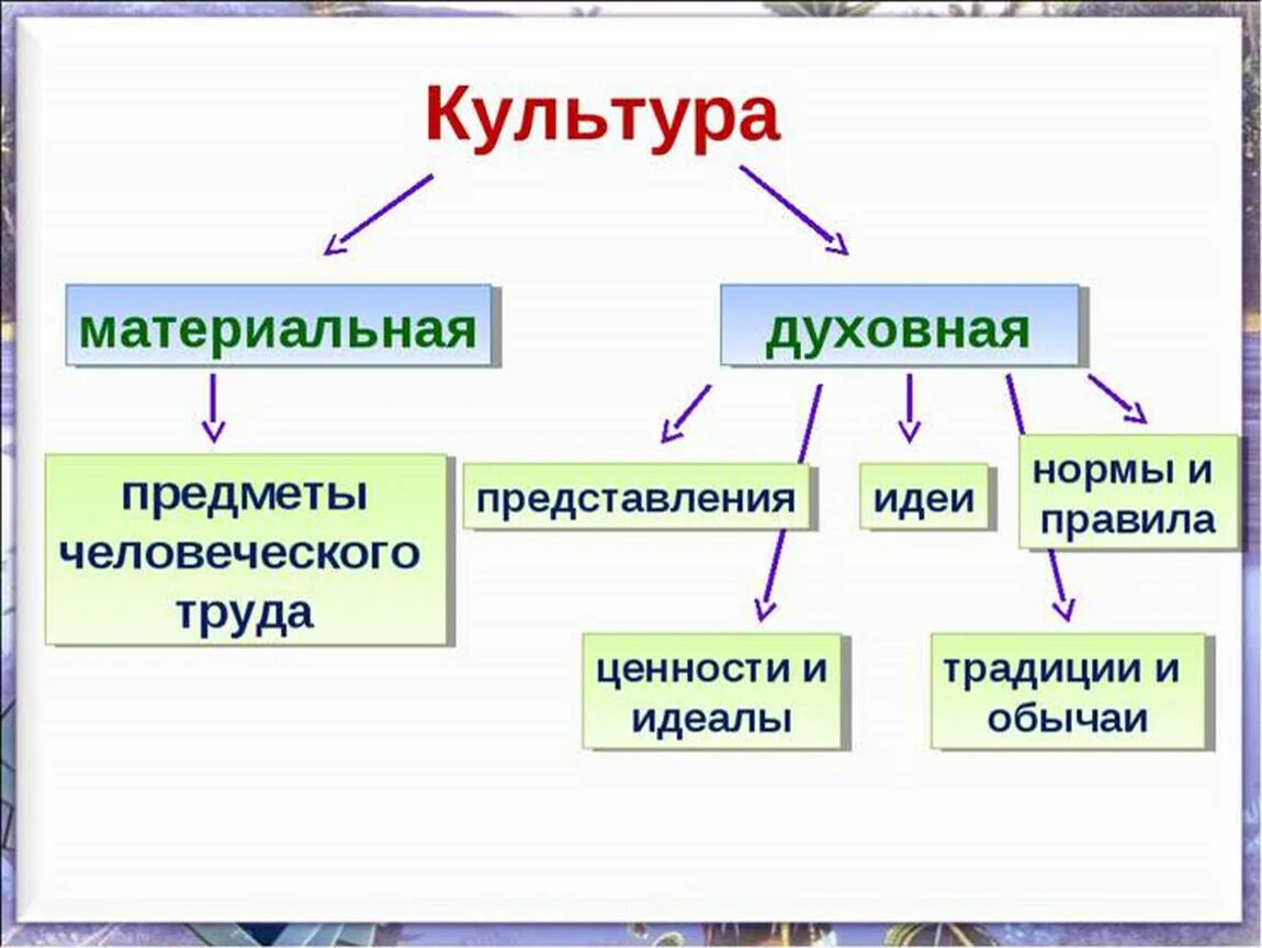 Примеры материальной культуры дома Материальные и духовные ценности сохранение