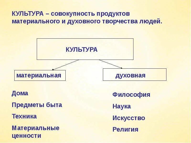 Примеры материальной культуры которые окружают дома Материальной культуре народа