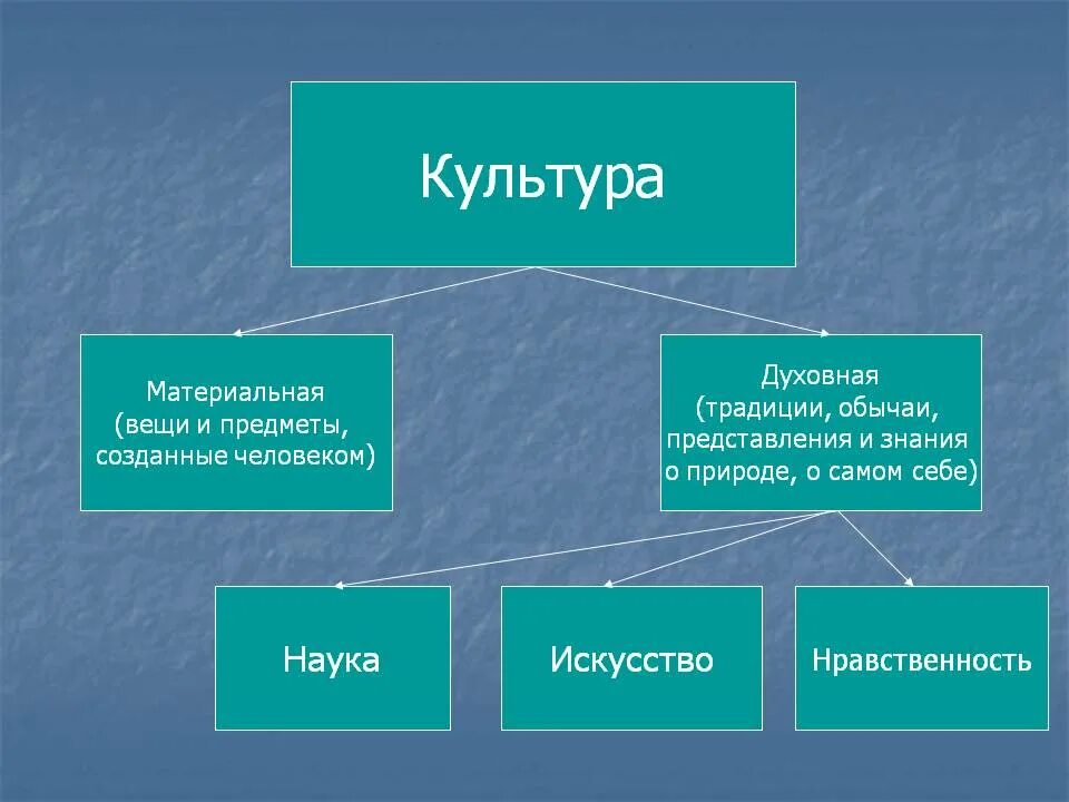 Примеры материальной культуры