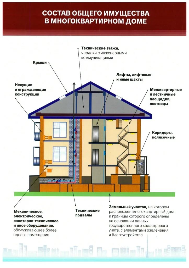 Примеры общего имущества в многоквартирном доме Информация для населения