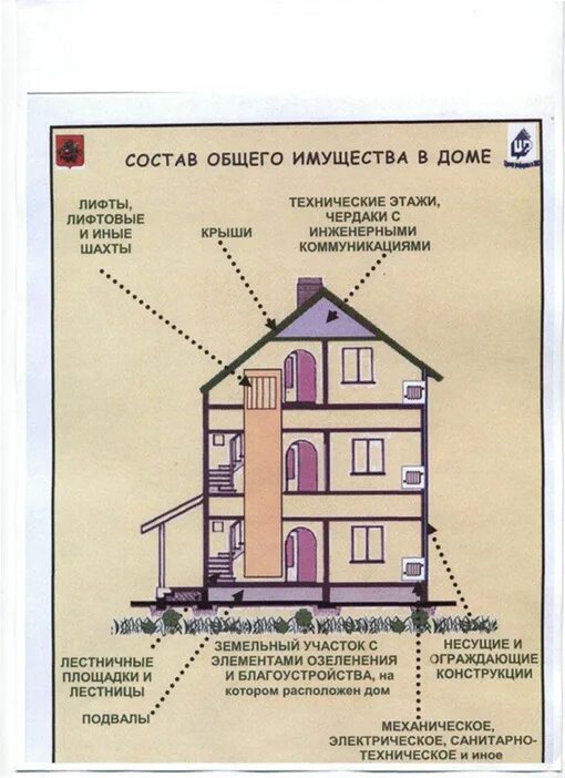 Примеры общего имущества в многоквартирном доме Общее имущество дома постановление