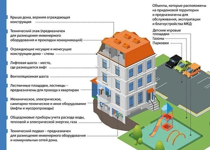 Примеры общего имущества в многоквартирном доме Участки зданий и жилые помещения: найдено 88 изображений