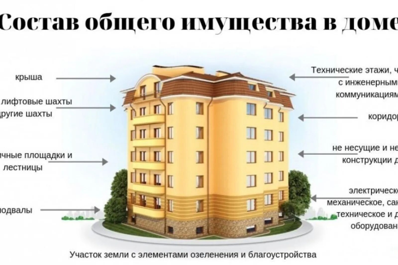 Примеры общего имущества в многоквартирном доме Общее имущество дома постановление