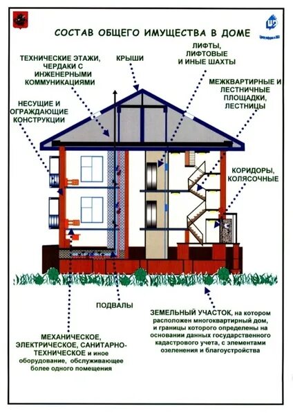 Примеры общего имущества в многоквартирном доме Sometimes parts of the basements in the houses are decorated as non-residential 