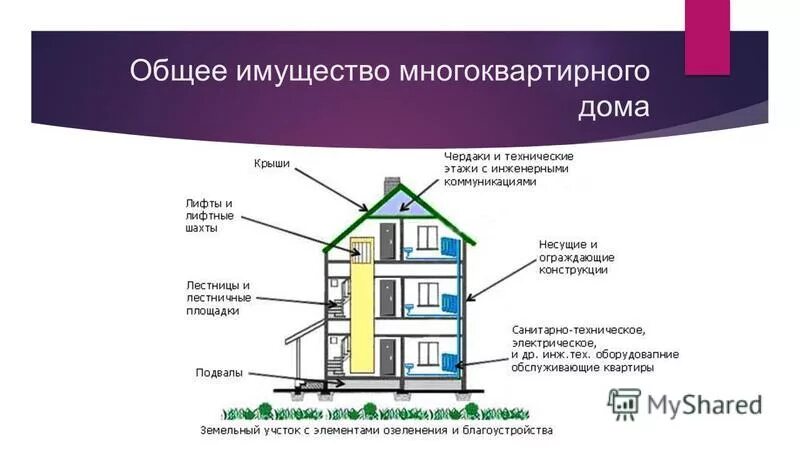 Примеры общего имущества в многоквартирном доме Многоквартирный дом определение жк фото - DelaDom.ru