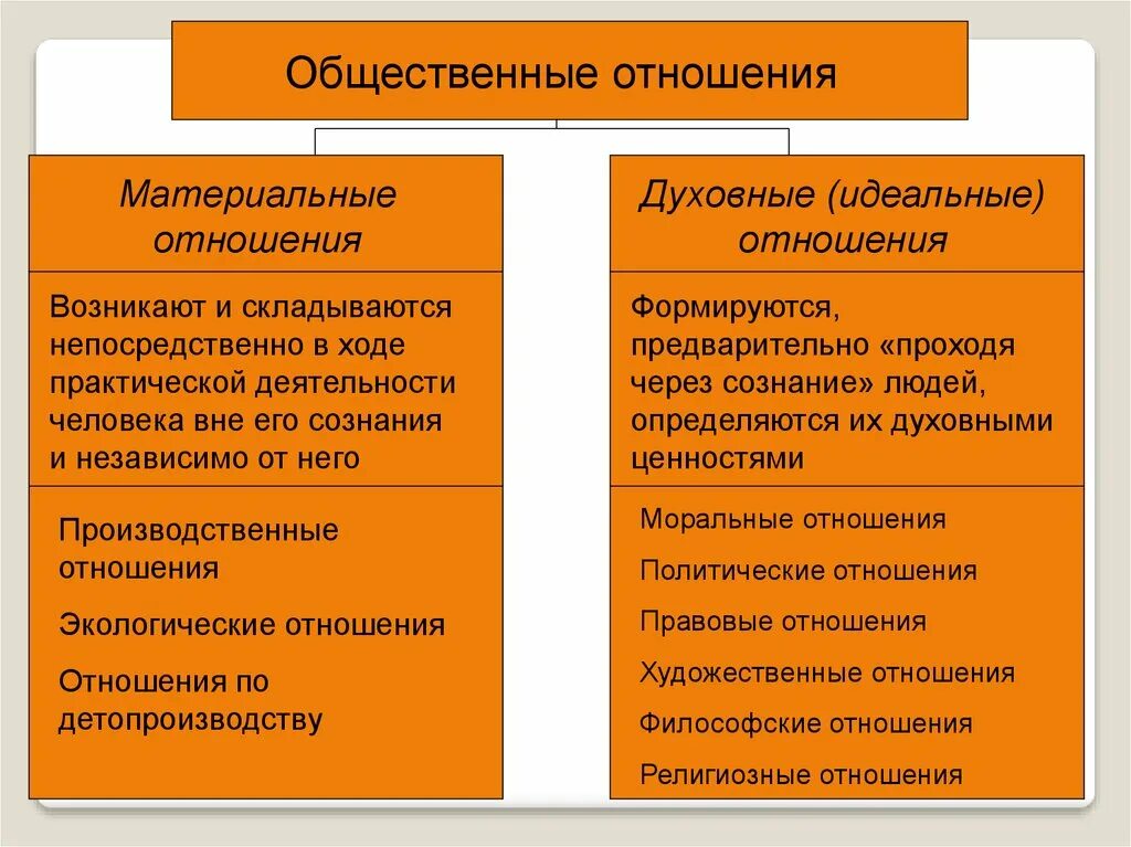 Примеры общественных отношений дома Примеры видов социальных отношений