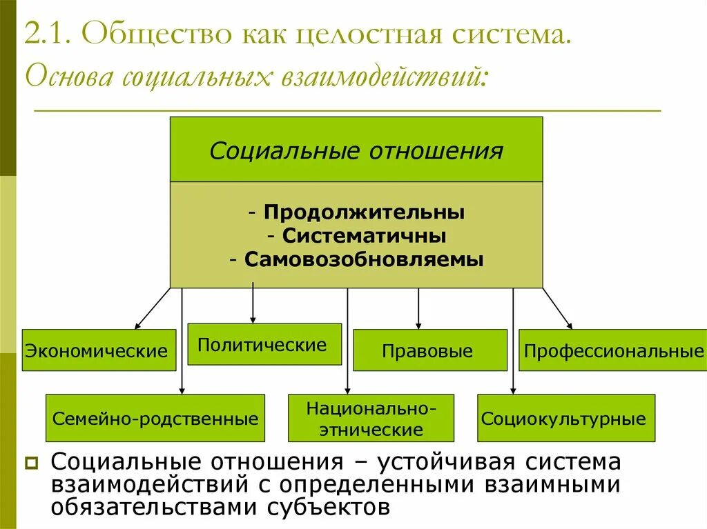 Примеры общественных отношений дома Картинки СОЦИАЛЬНЫЕ ВЗАИМОДЕЙСТВИЯ В СИСТЕМЕ ОБЩЕСТВА