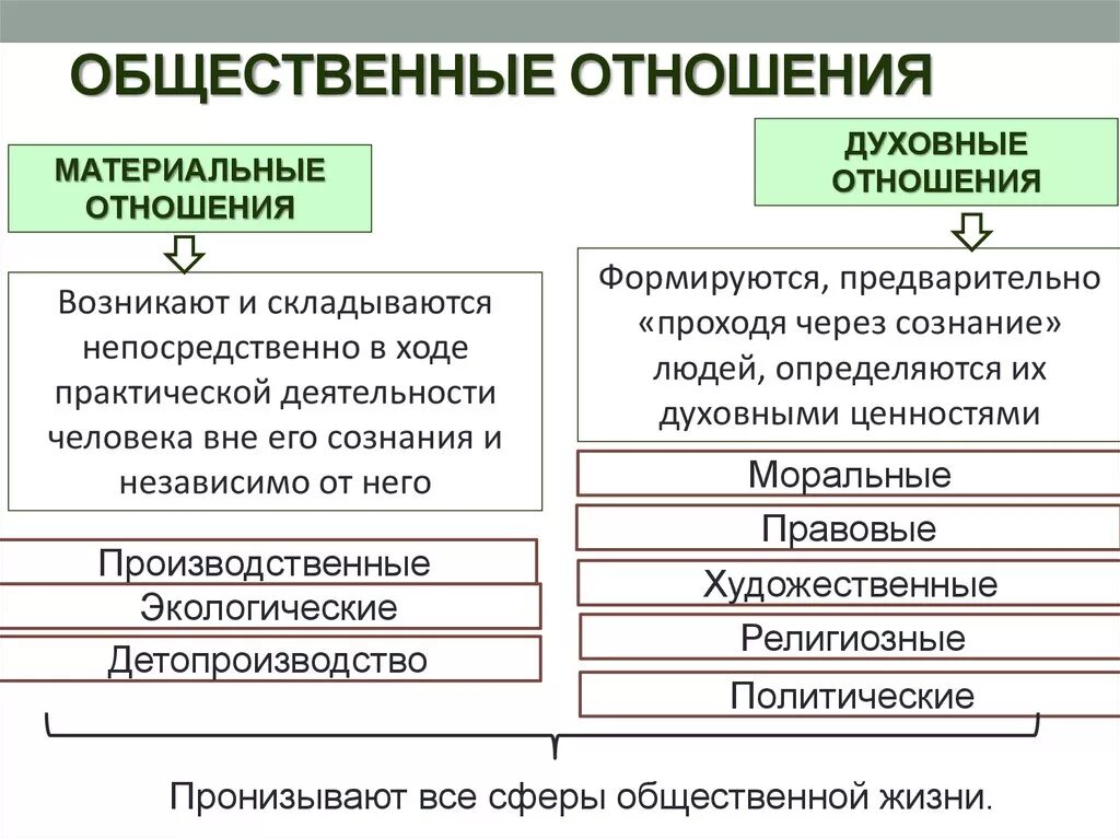 Примеры общественных отношений дома Социальные политические и материальные и