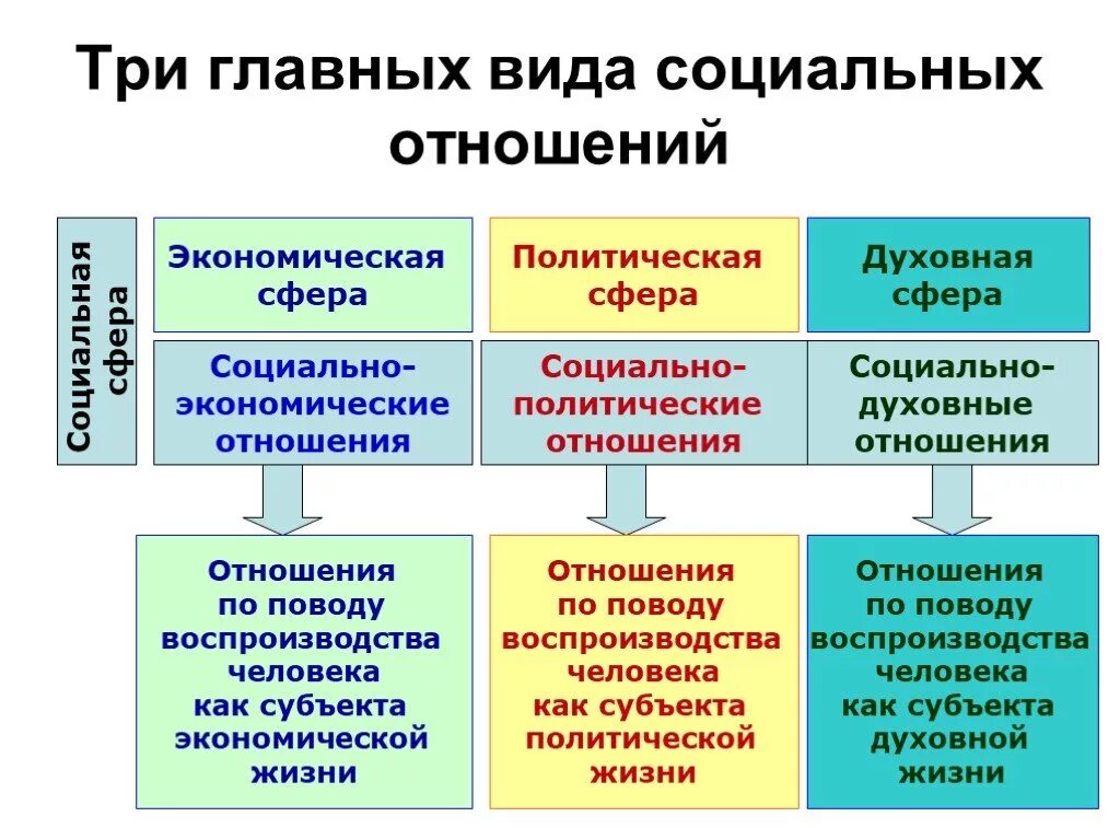 Примеры общественных отношений дома Экономические политические общественные отношения