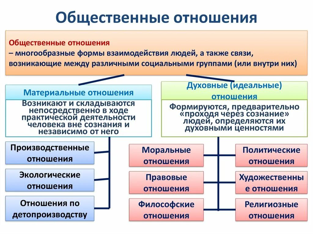 Примеры общественных отношений дома 1 социальные отношения: найдено 81 изображений