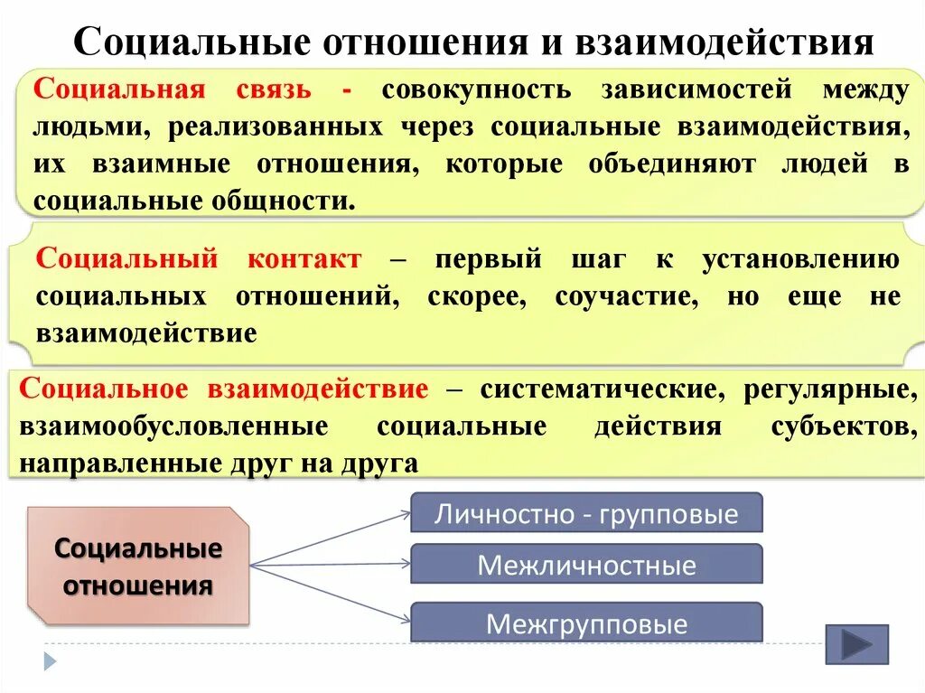 Примеры общественных отношений дома Картинки СТАБИЛЬНЫЕ СОЦИАЛЬНЫЕ ОТНОШЕНИЯ