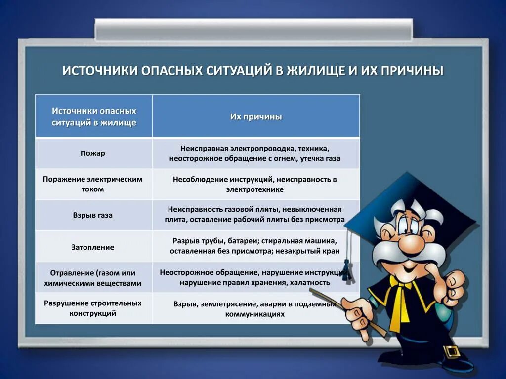 Примеры опасных ситуаций в доме PPT - ЖИЛИЩЕ ЧЕЛОВЕКА ОСОБЕННОСТИ ЖИЗНЕОБЕСПЕЧЕНИЯ ЖИЛИЩА PowerPoint Presentatio