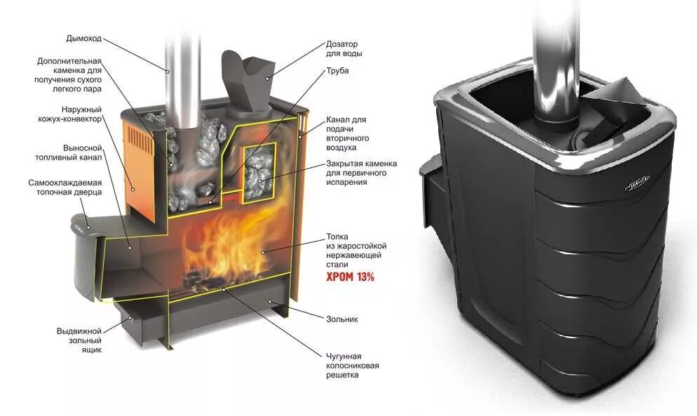 Примеры печей для бани Банная печь Термофор Советы от BroilClub