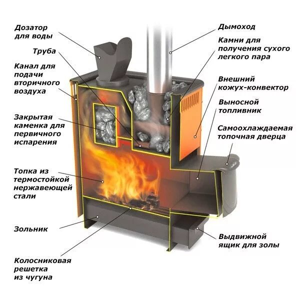 Примеры печей для бани Устройство печи для бани Гейзер, на схеме видно место для загрузки камней Печь, 