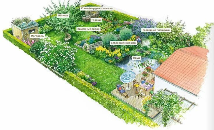 Примеры планирования дачного участка фото Garden design, Landscape design, Outdoor design