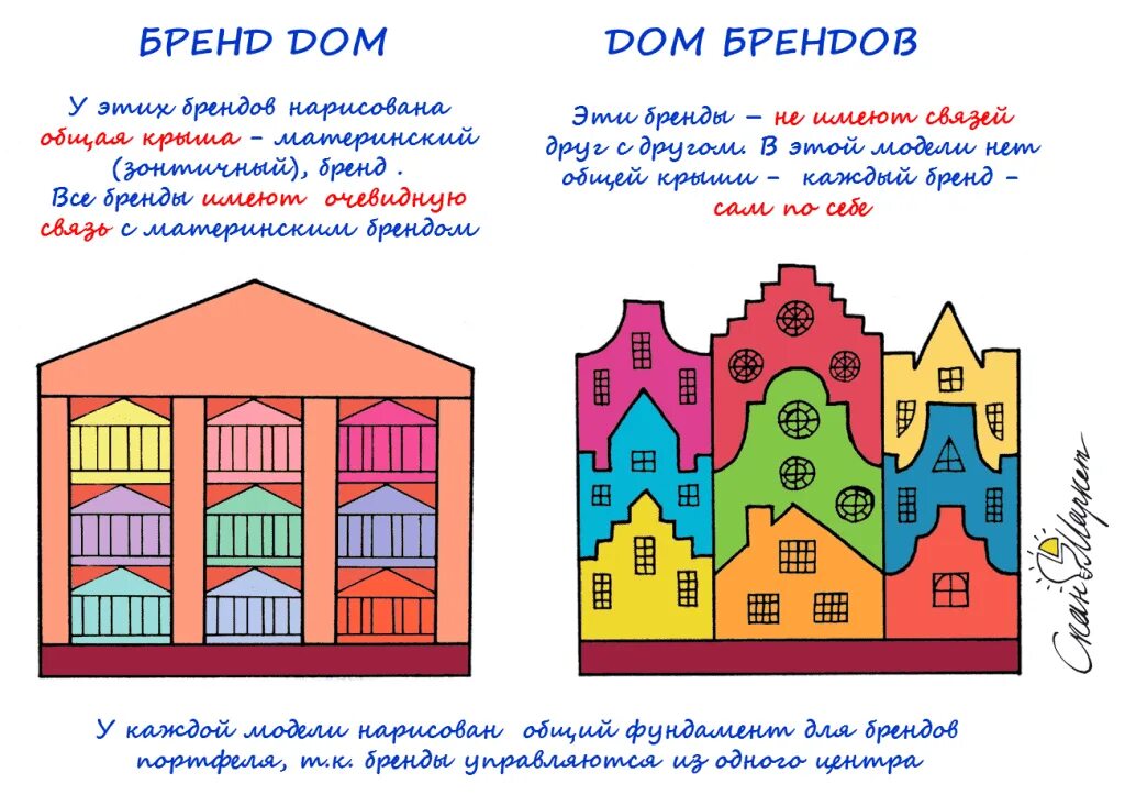 Примеры про дом Управление брендами компании, архитектура бренда