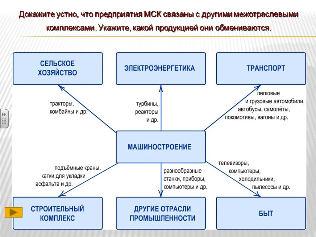 Примеры продукции машиностроения дома Картинки ФАКТОРЫ ПРОИЗВОДСТВА ГЕОГРАФИЯ 9 КЛАСС КОНСПЕКТ