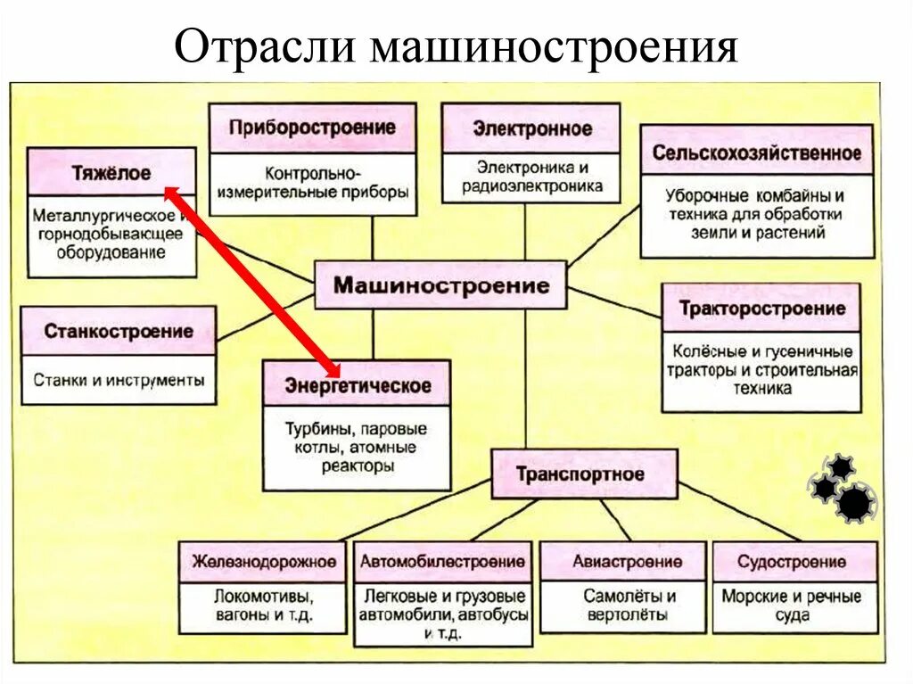 Примеры продукции машиностроения дома Отрасль машиностроения выпускает продукцию