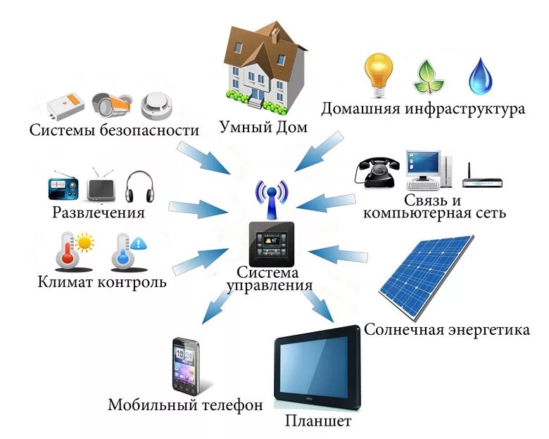 Примеры работ задач умного дома Умный дом (smart house) во Владивостоке и России! Продажа оборудования, проектир