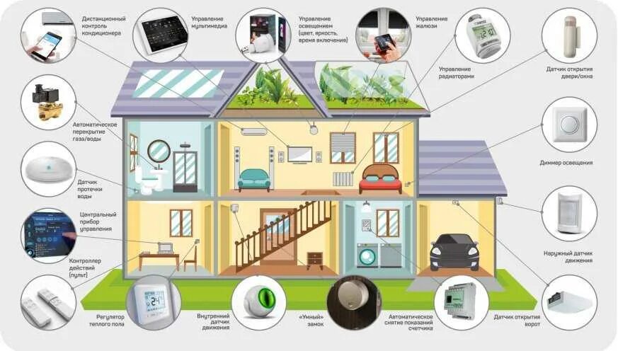 Примеры работ задач умного дома Чем отличаются премиальные системы умных домов от всех остальных - Галерея безуп