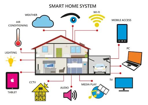 Примеры работ задач умного дома GitHub - mahmutcankurt/SmartHomeWithArduino: Smart Home System with Arduino Uno 