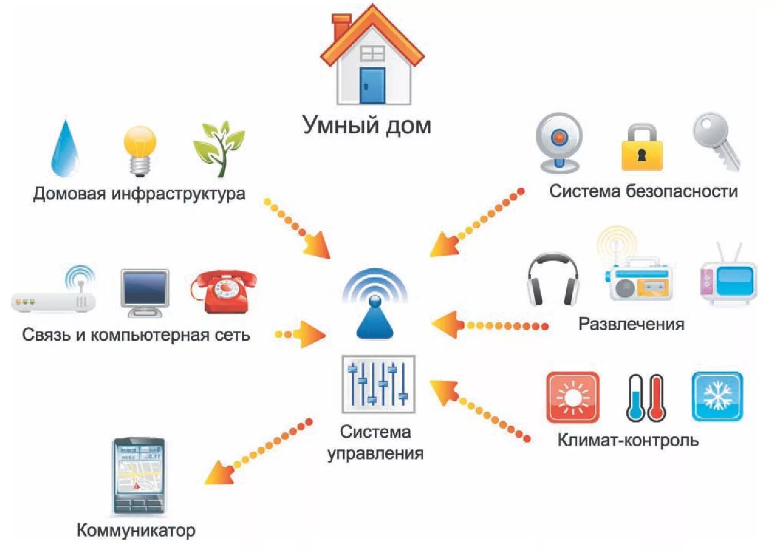 Примеры работ задач умного дома система умный дом в 2024 г Умный дом, Дом, Шаблоны визиток