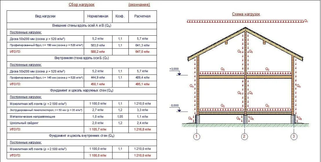 Примеры расчета строительства дома Вес каркасного дома: нагрузка на фундамент и грунт