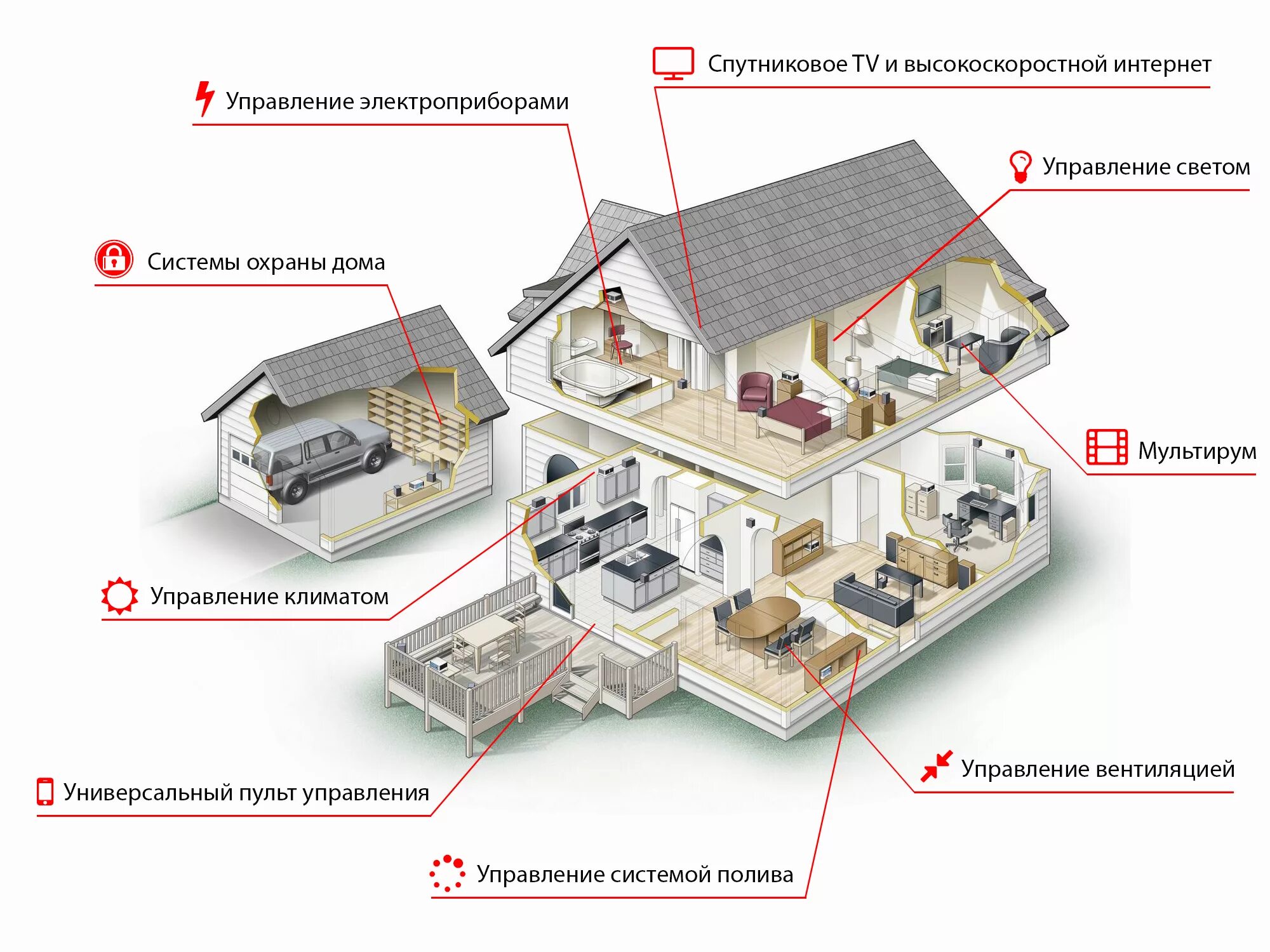 Примеры систем умный дом Система Умный Дом Киев - установка и монтаж Купить Умный Дом - цена