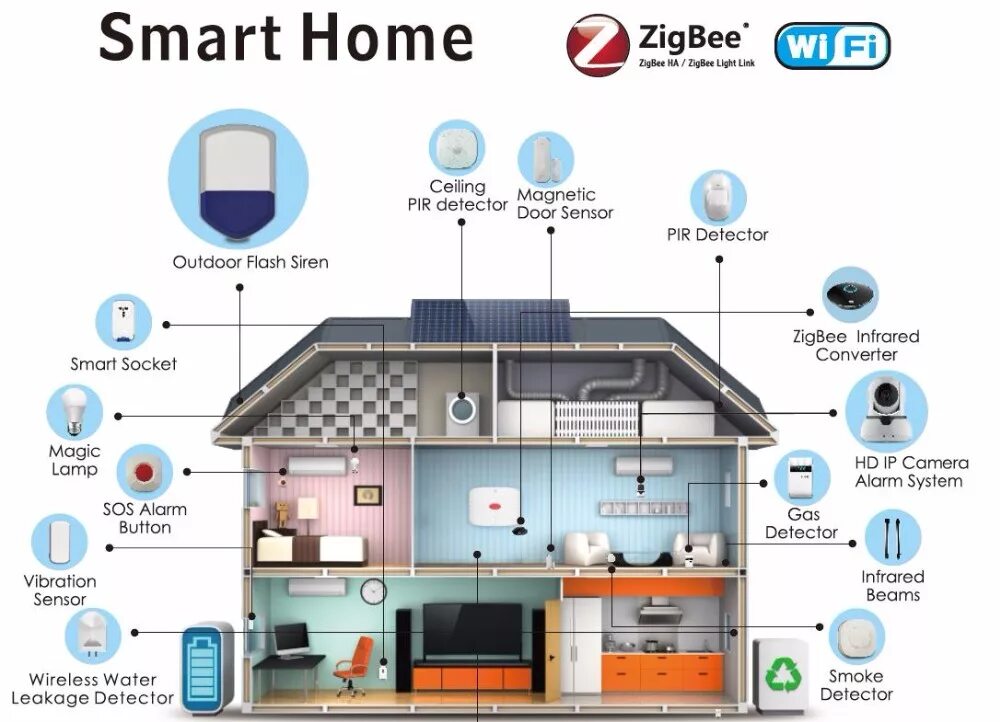 Примеры систем умный дом Смарт-дом 2,4g Zigbee Внутренний Широкий Угол Pir Датчик Движения Детектор - Buy