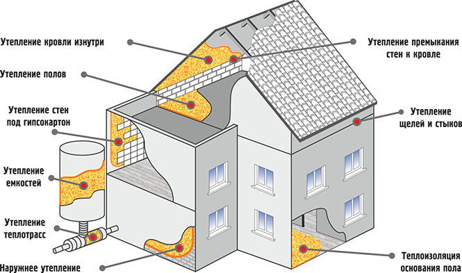 Примеры теплоизоляции в доме Пенополиуретан: состав, компоненты (для утепления) СтройСтандарт